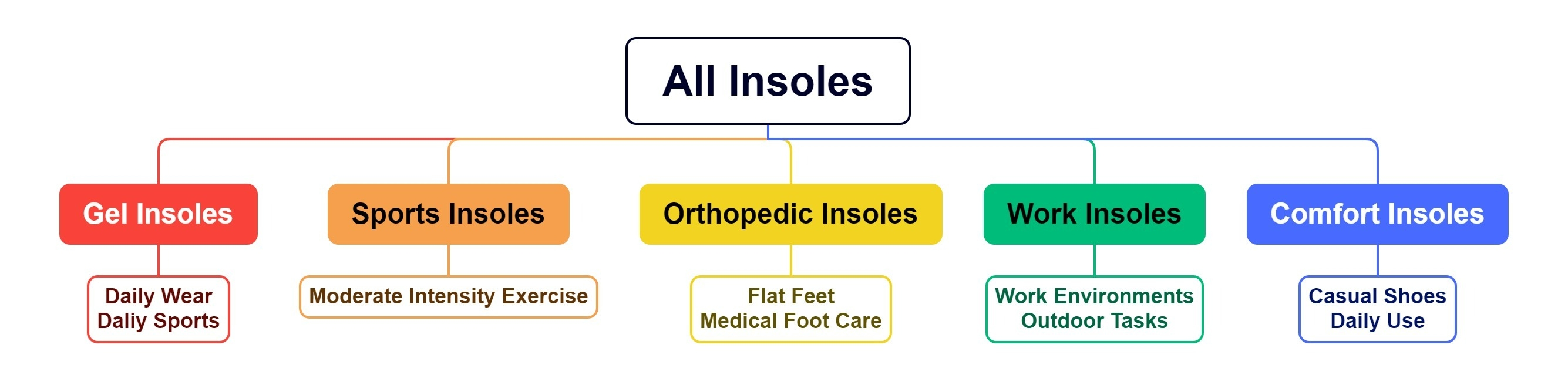 All insoles - function categories